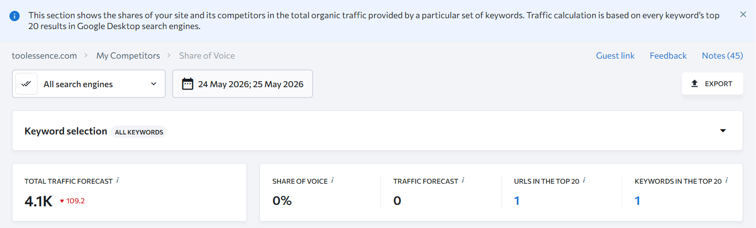 SE Ranking Share of Voice overview showing traffic forecast, share of voice, URLs in top 20, and keywords in top 20.